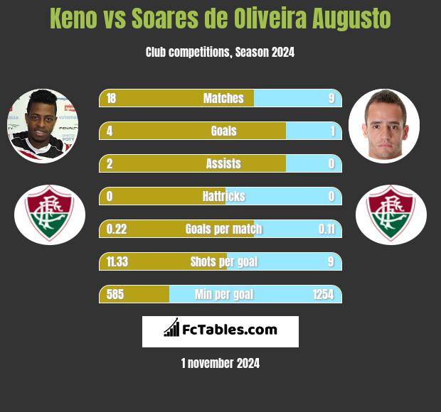 Keno vs Soares de Oliveira Augusto h2h player stats