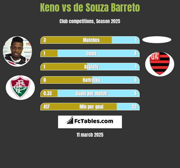 Keno vs de Souza Barreto h2h player stats