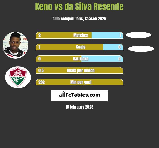 Keno vs da Silva Resende h2h player stats