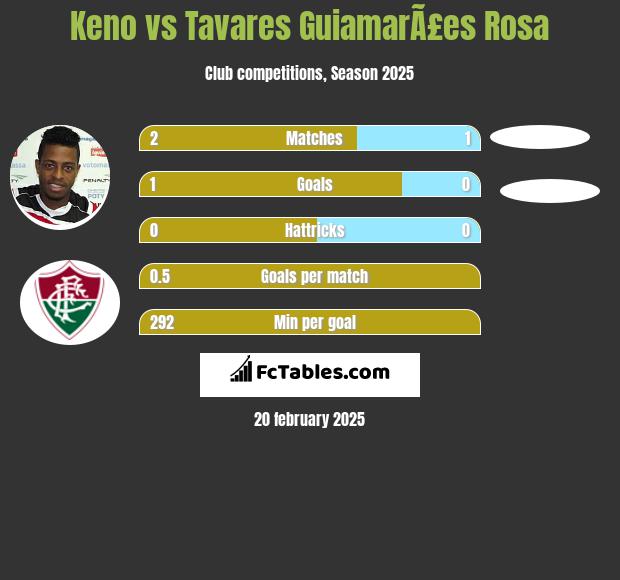 Keno vs Tavares GuiamarÃ£es Rosa h2h player stats