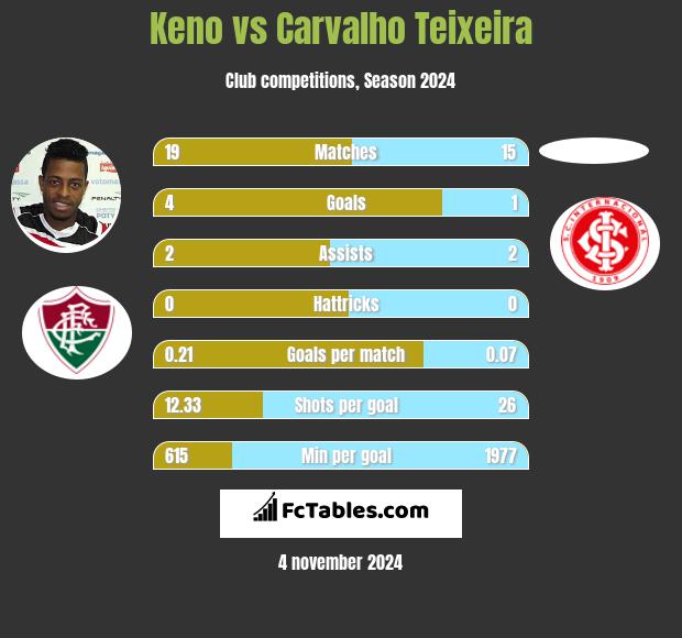 Keno vs Carvalho Teixeira h2h player stats