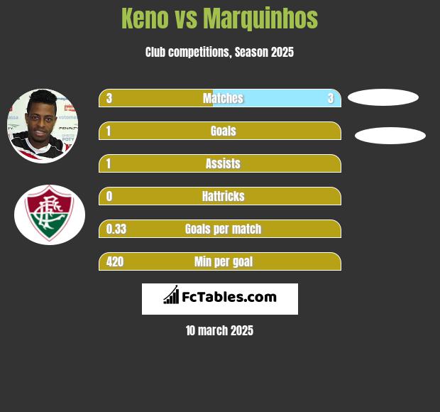 Keno vs Marquinhos h2h player stats