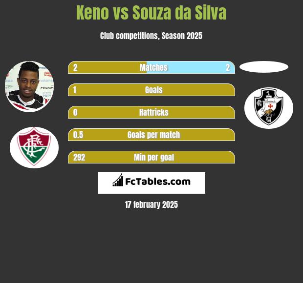 Keno vs Souza da Silva h2h player stats