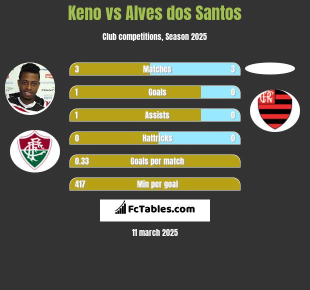 Keno vs Alves dos Santos h2h player stats