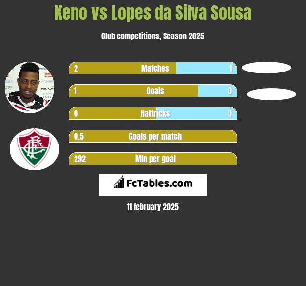 Keno vs Lopes da Silva Sousa h2h player stats