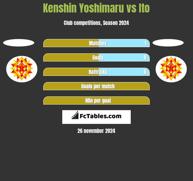 Kenshin Yoshimaru vs Ito h2h player stats