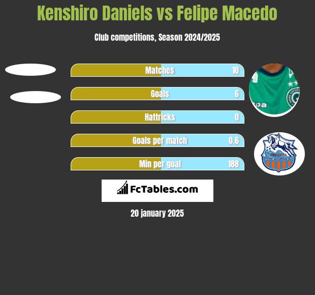 Kenshiro Daniels vs Felipe Macedo h2h player stats