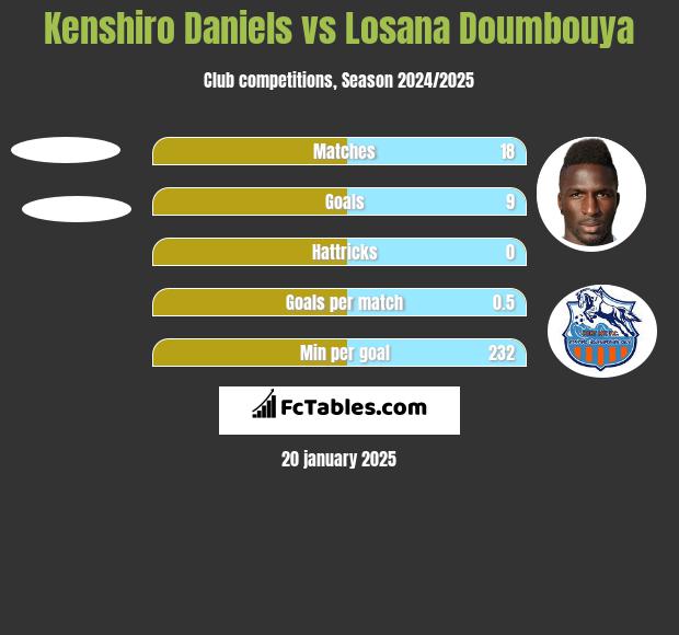 Kenshiro Daniels vs Losana Doumbouya h2h player stats