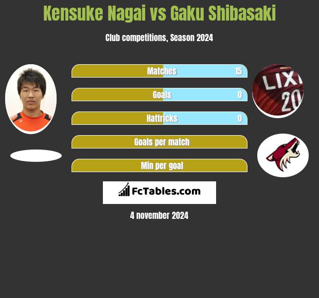 Kensuke Nagai vs Gaku Shibasaki h2h player stats