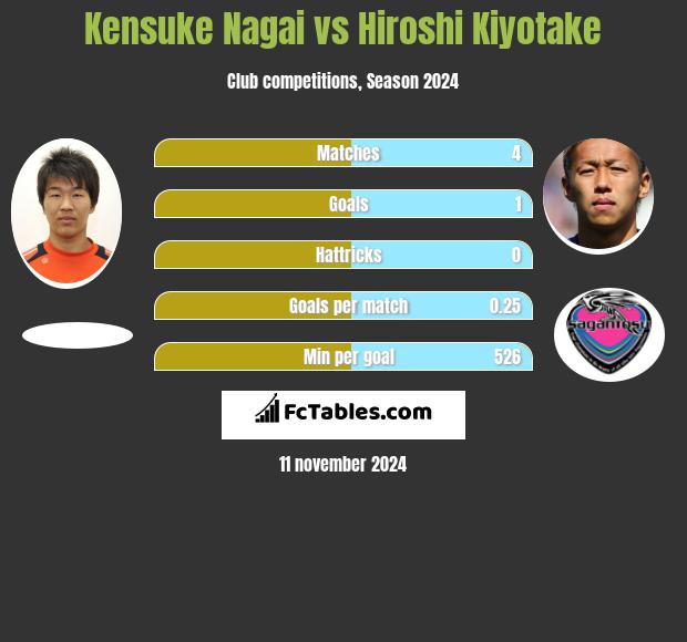 Kensuke Nagai vs Hiroshi Kiyotake h2h player stats