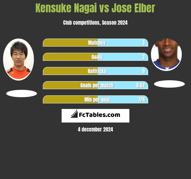 Kensuke Nagai vs Jose Elber h2h player stats