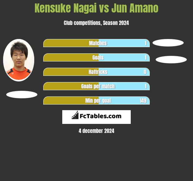 Kensuke Nagai vs Jun Amano h2h player stats