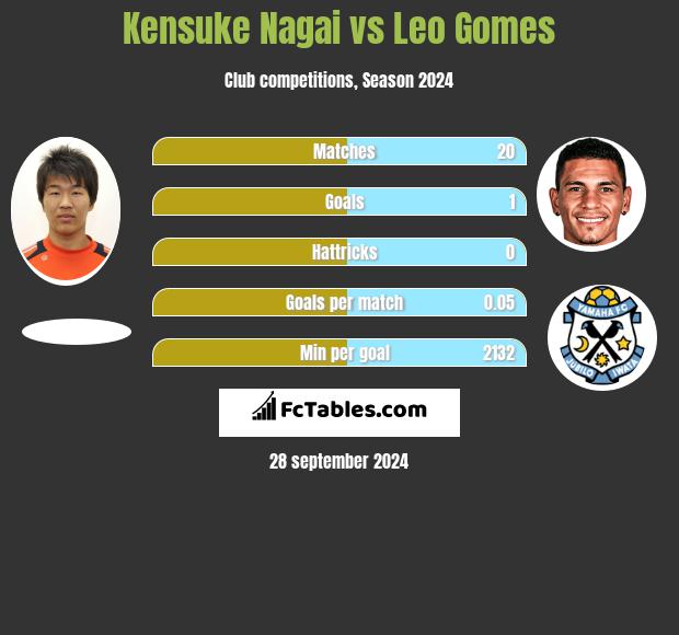 Kensuke Nagai vs Leo Gomes h2h player stats