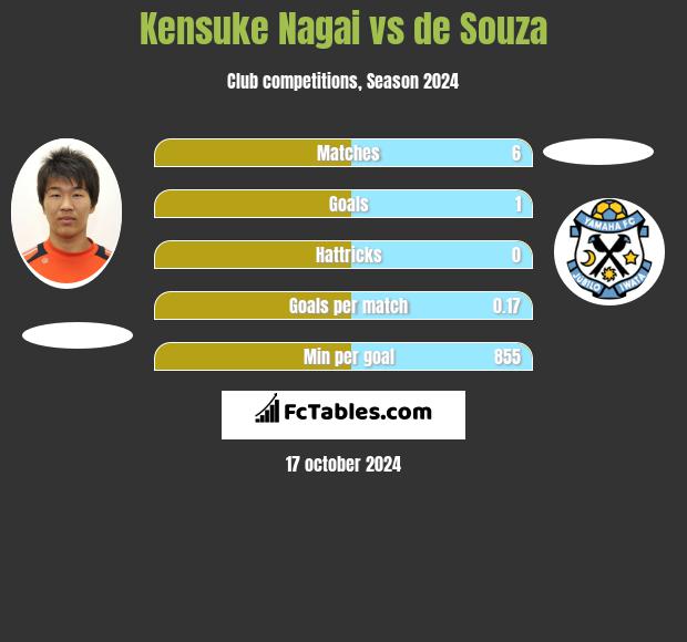 Kensuke Nagai vs de Souza h2h player stats