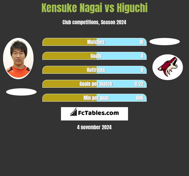 Kensuke Nagai vs Higuchi h2h player stats