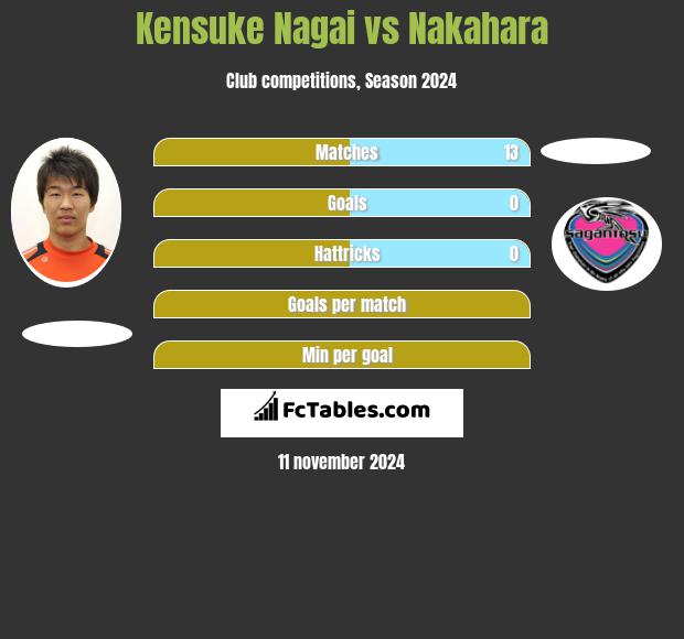 Kensuke Nagai vs Nakahara h2h player stats