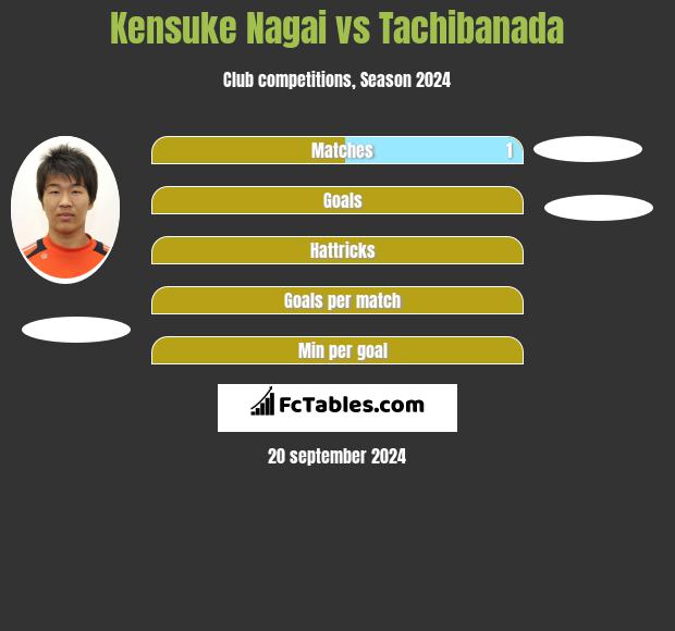 Kensuke Nagai vs Tachibanada h2h player stats