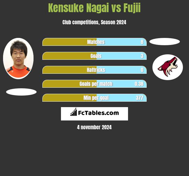 Kensuke Nagai vs Fujii h2h player stats