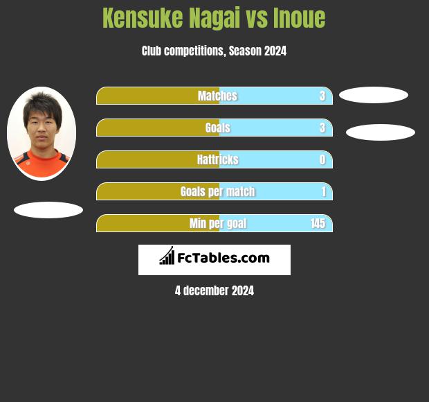 Kensuke Nagai vs Inoue h2h player stats