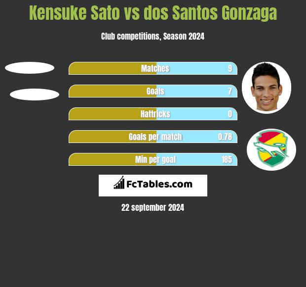 Kensuke Sato vs dos Santos Gonzaga h2h player stats