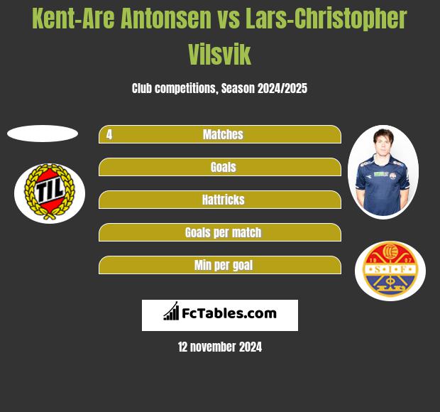 Kent-Are Antonsen vs Lars-Christopher Vilsvik h2h player stats