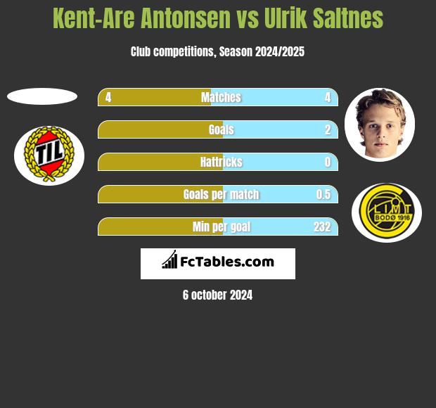 Kent-Are Antonsen vs Ulrik Saltnes h2h player stats