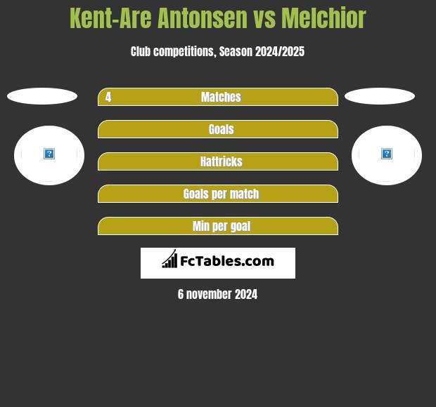 Kent-Are Antonsen vs Melchior h2h player stats