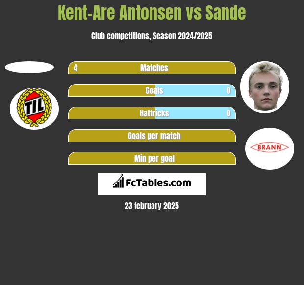 Kent-Are Antonsen vs Sande h2h player stats