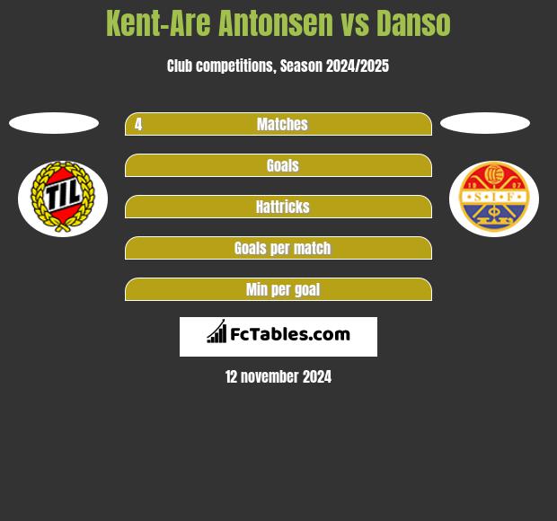 Kent-Are Antonsen vs Danso h2h player stats