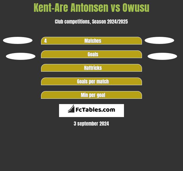 Kent-Are Antonsen vs Owusu h2h player stats