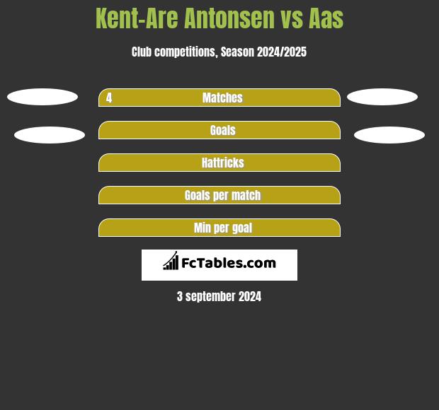 Kent-Are Antonsen vs Aas h2h player stats