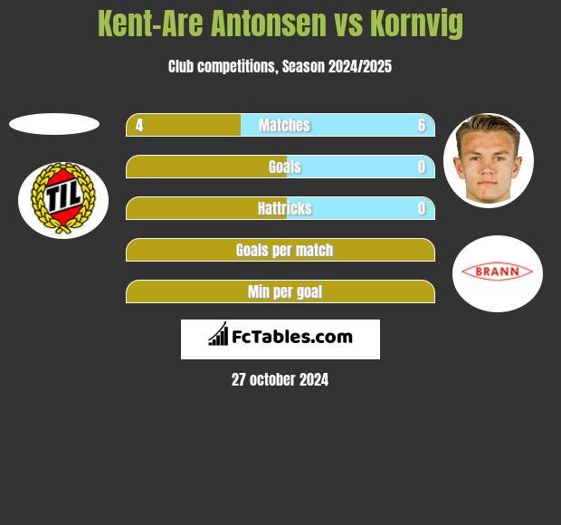 Kent-Are Antonsen vs Kornvig h2h player stats