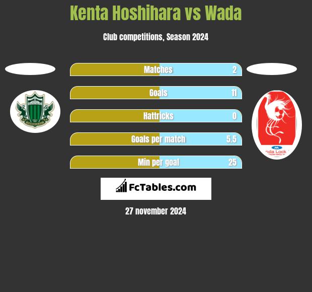 Kenta Hoshihara vs Wada h2h player stats