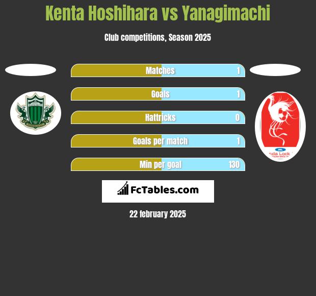 Kenta Hoshihara vs Yanagimachi h2h player stats