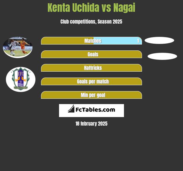 Kenta Uchida vs Nagai h2h player stats