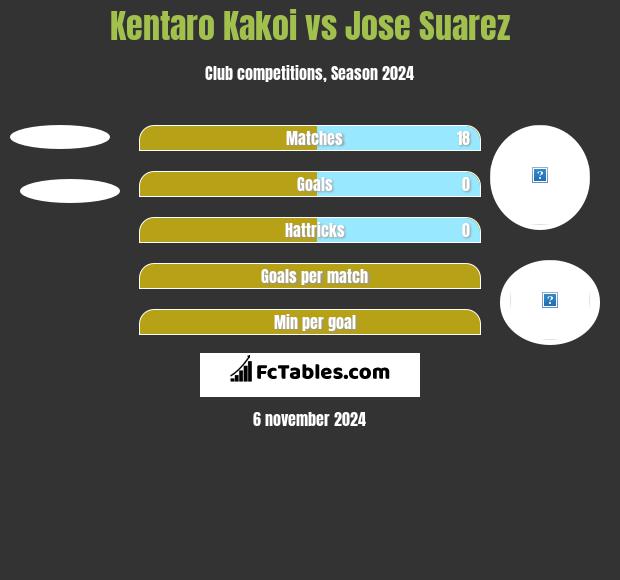 Kentaro Kakoi vs Jose Suarez h2h player stats