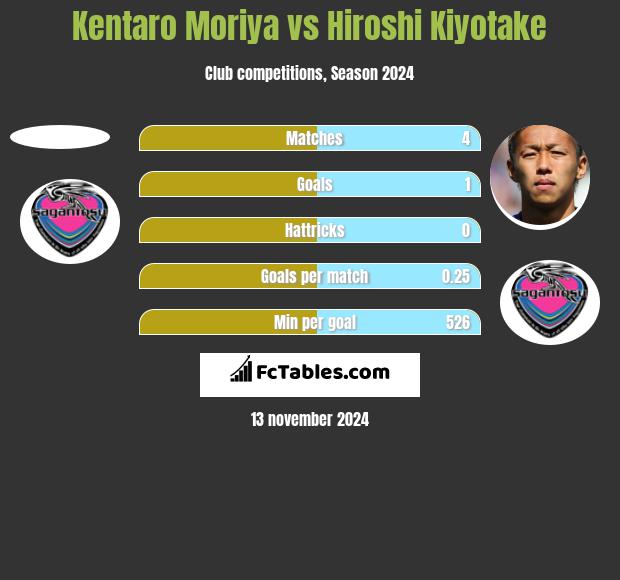 Kentaro Moriya vs Hiroshi Kiyotake h2h player stats