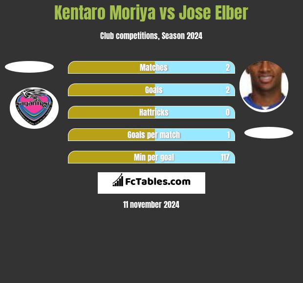 Kentaro Moriya vs Jose Elber h2h player stats