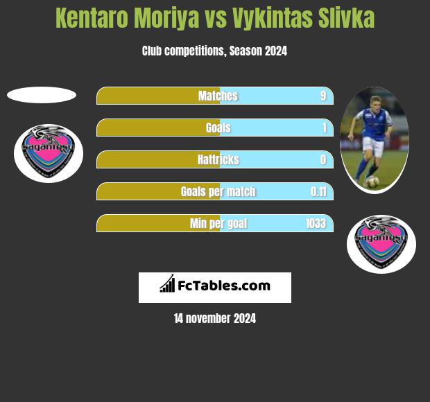 Kentaro Moriya vs Vykintas Slivka h2h player stats