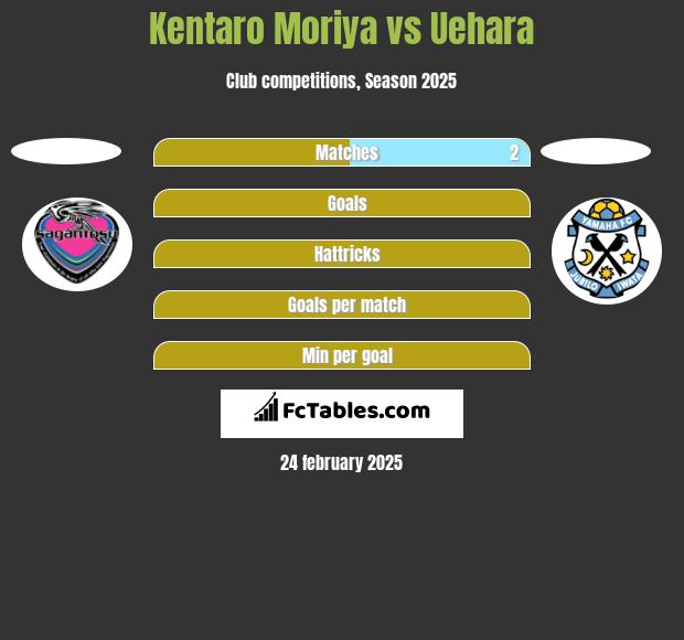 Kentaro Moriya vs Uehara h2h player stats