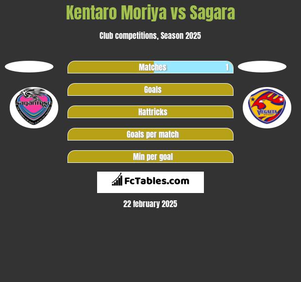 Kentaro Moriya vs Sagara h2h player stats