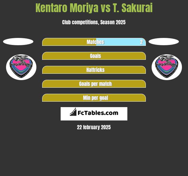 Kentaro Moriya vs T. Sakurai h2h player stats