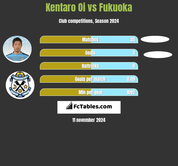 Kentaro Oi vs Fukuoka h2h player stats