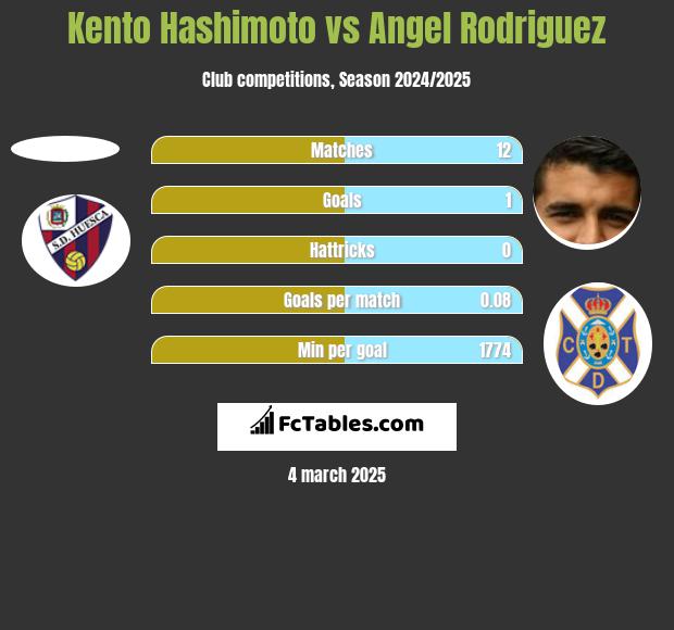 Kento Hashimoto vs Angel Rodriguez h2h player stats