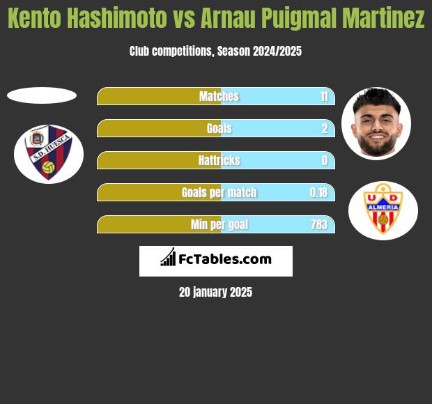 Kento Hashimoto vs Arnau Puigmal Martinez h2h player stats