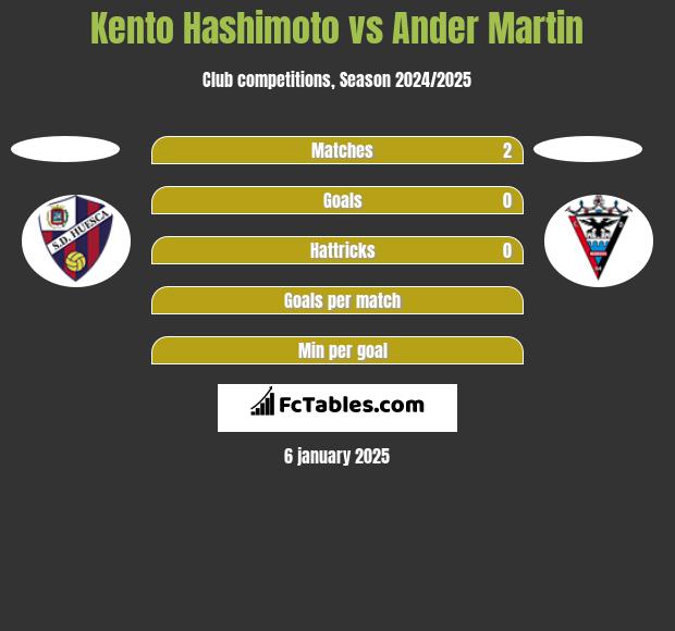 Kento Hashimoto vs Ander Martin h2h player stats