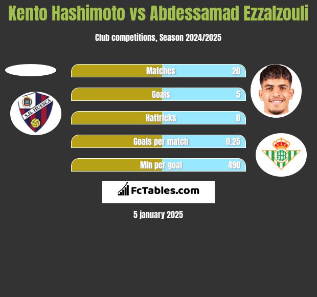 Kento Hashimoto vs Abdessamad Ezzalzouli h2h player stats