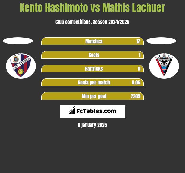 Kento Hashimoto vs Mathis Lachuer h2h player stats