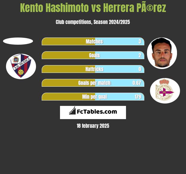 Kento Hashimoto vs Herrera PÃ©rez h2h player stats