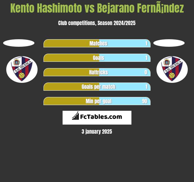 Kento Hashimoto vs Bejarano FernÃ¡ndez h2h player stats